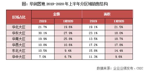 華潤置地中報(bào)點(diǎn)評 加碼一二線投資布局，分拆物業(yè)管理上市助推業(yè)務(wù)協(xié)同